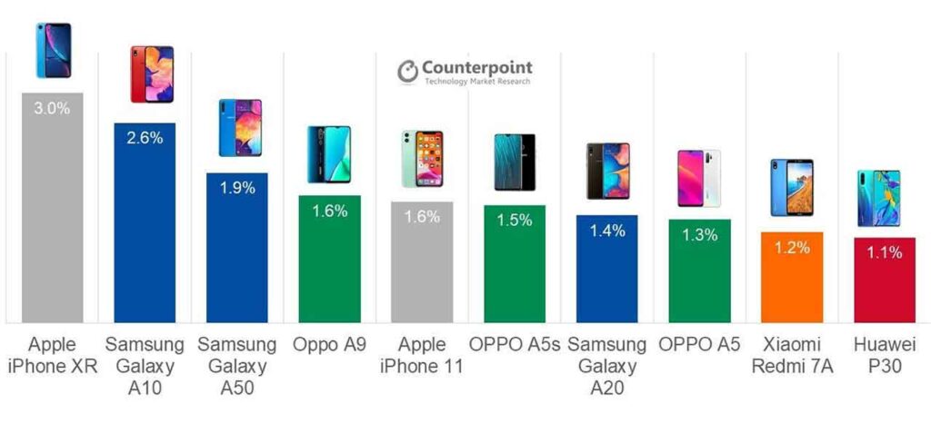 Top 10 bestselling smartphones worldwide in Q3 2019 by Counterpoint via Revu Philippines