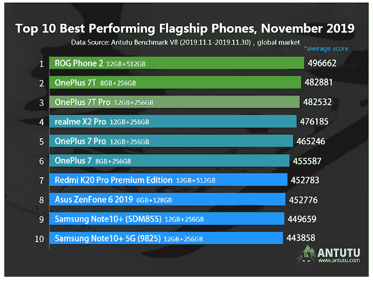 Top 10 fastest flagship phones on Antutu in Nov 2019 via Revu Philippines