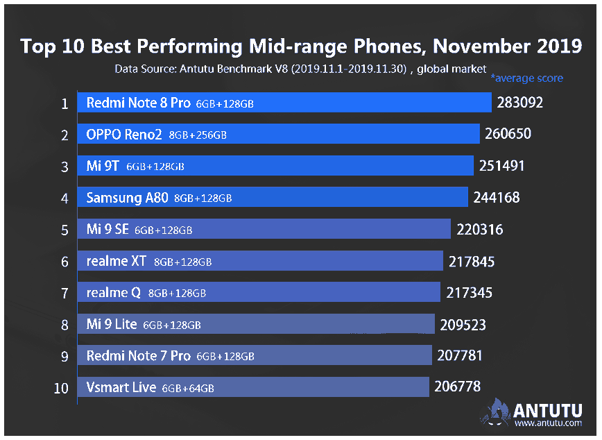 Top 10 fastest midrange phones on Antutu in Nov 2019 via Revu Philippines
