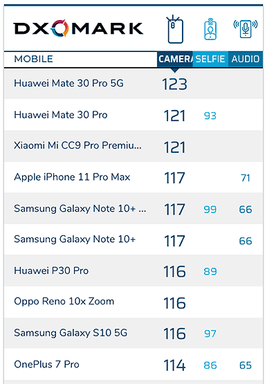 Top 10 smartphones with the best cameras on DxOMark as of Dec 17, 2019, via Revu Philippines