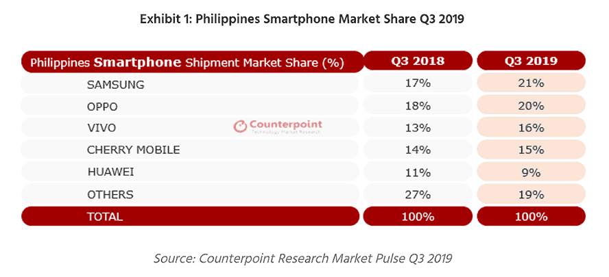 Top 5 smartphone brands in the Philippines in Q3 2019 by Counterpoint via Revu Philippines