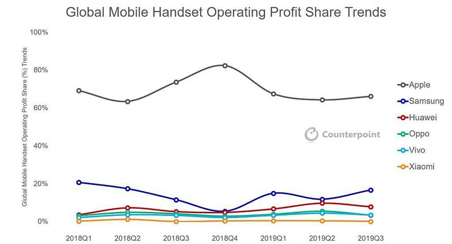 Top 6 smartphone companies revenue or profit market share in Q3 2019 by Counterpoint via Revu Philippines