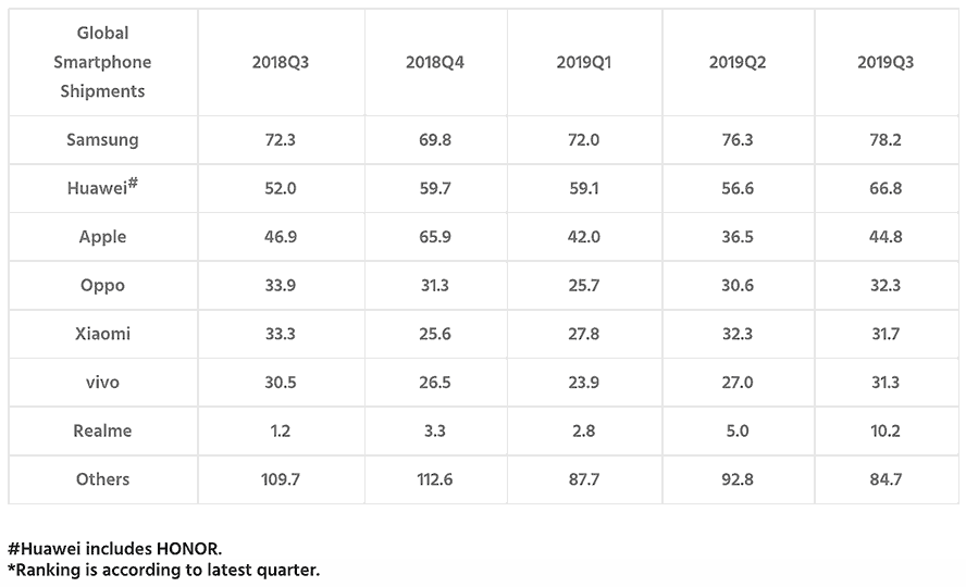 Top 7 smartphone companies: Sales or shipments, according to Counterpoint via Revu Philippines