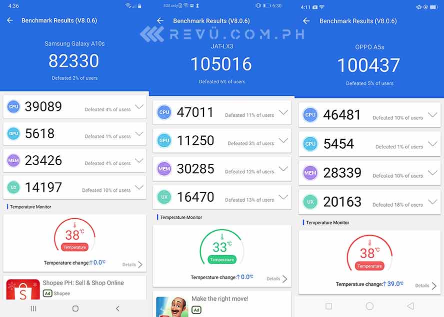 Huawei Y6s vs OPPO A5s vs Samsung Galaxy A10s comparison review: Antutu benchmark scores via Revu Philippines