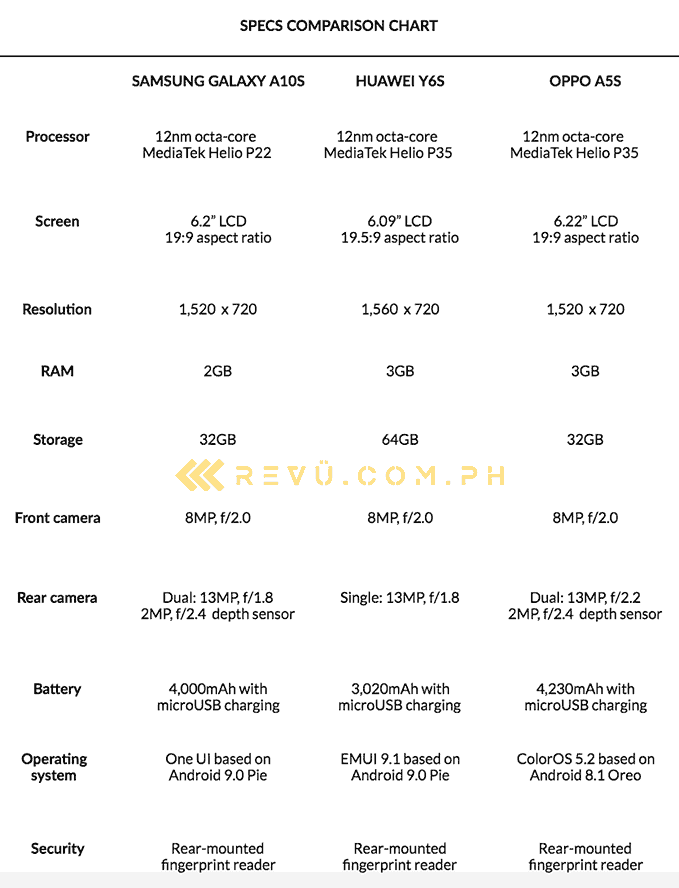 Specs comparison: Huawei Y6s vs OPPO A5s vs Samsung Galaxy A10s via Revu Philippines