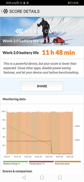 Huawei Y9s battery life rundown test result via Revu Philippines