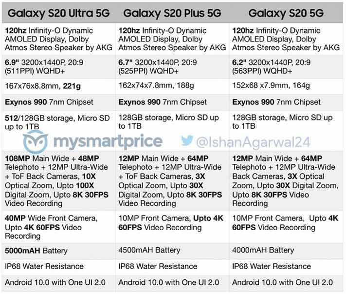 Samsung Galaxy S20, Galaxy S20 Plus, and Galaxy S20 Ultra leaked full specs via Revu Philippines