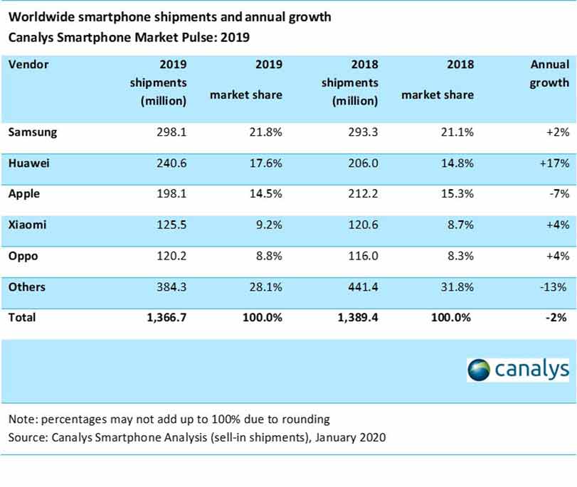 Top 5 smartphone brands in 2019, according to Canalys via Revu Philippines