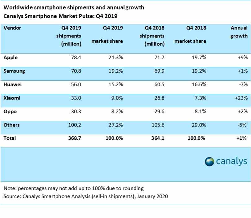 Top 5 smartphone brands in Q4 2019, according to Canalys via Revu Philippines