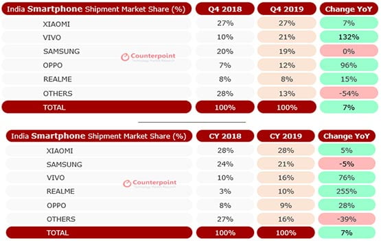 Top smartphone brands in India in Q4 and in whole 2019 via Revu Philippines