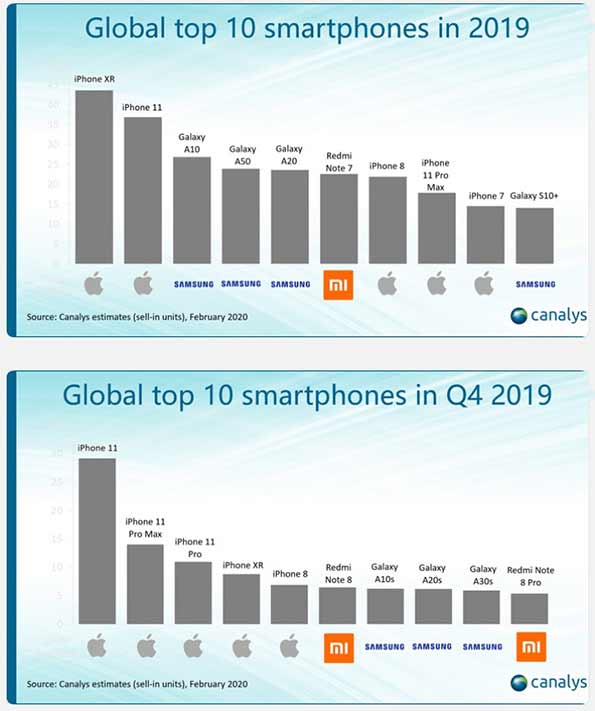 Bestselling smartphones in Q4 2019 and in full year 2019 by Canalys via Revu Philippines