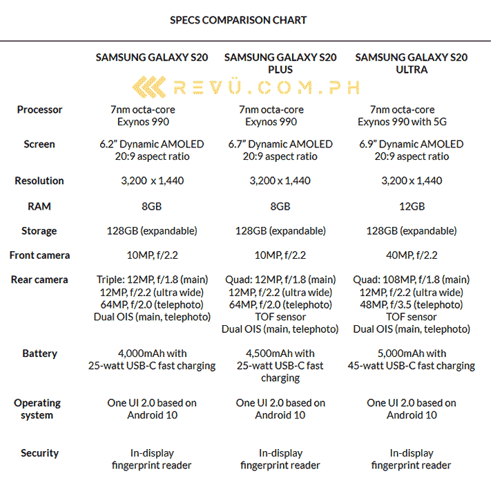 Samsung Galaxy S20 vs Samsung Galaxy S20 Plus vs Samsung Galaxy S20 Ultra specs comparison by Revu Philippines