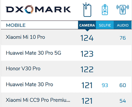 Top 5 smartphone cameras on DxOMark as of Feb 13, 2020 via Revu Philippines