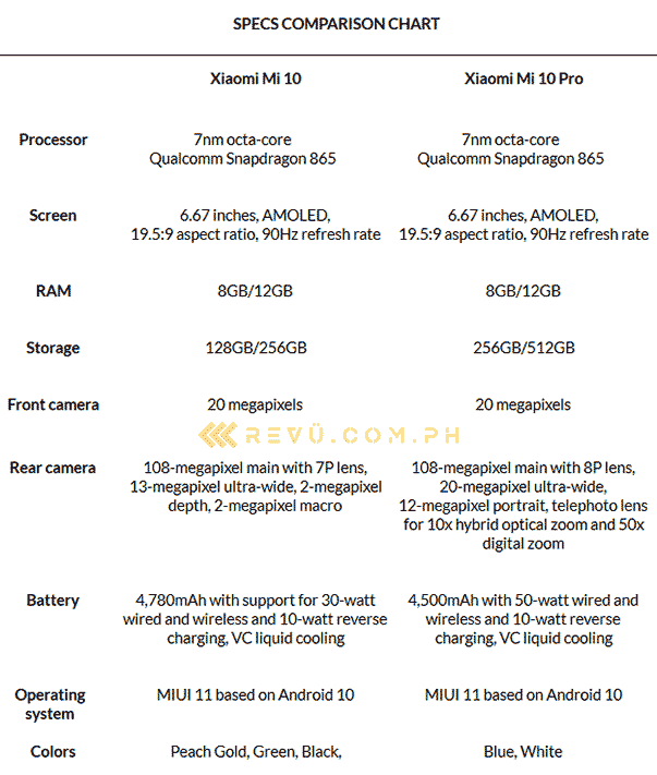 Xiaomi Mi 10 vs Xiaomi Mi 10 Pro: A specs comparison by Revu Philippines