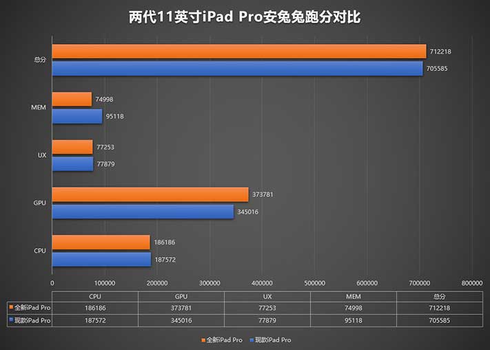 2020 Apple iPad Pro Antutu Benchmark scores breakdown via Revu Philippines