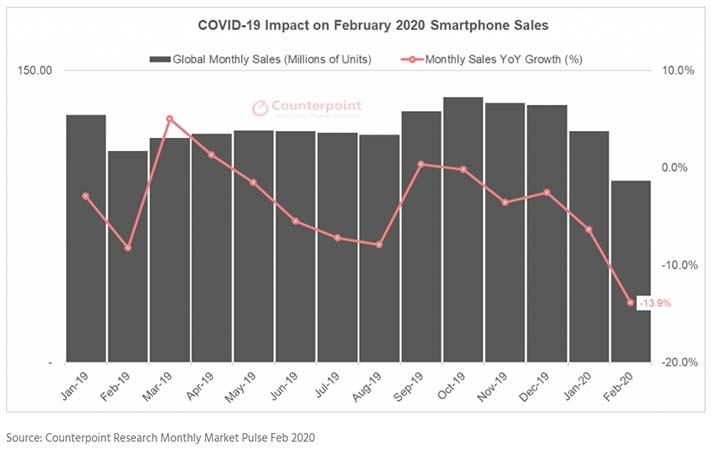 COVID-19 impact on smartphone sales in February 2020 by Counterpoint Research via Revu Philippines