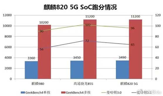 Kirin 980 vs Snapdragon 855 vs Kirin 820 5G: Geekbench benchmark scores comparison via Revu Philippines