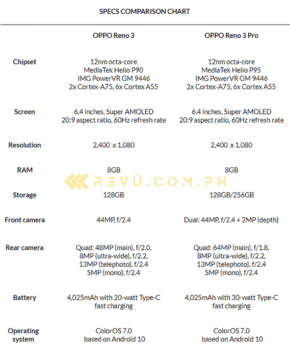 OPPO Reno 3 vs OPPO Reno 3 Pro global or international versions' specs compared by Revu Philippines