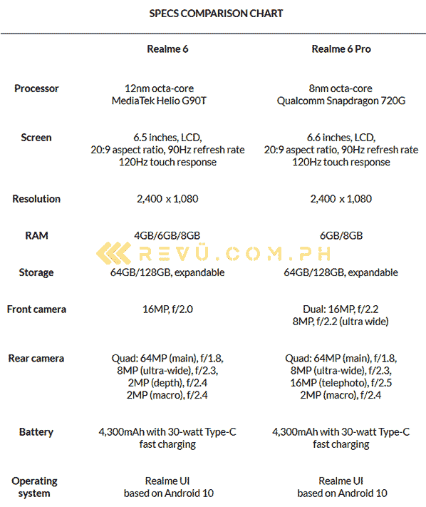 Realme 6 vs Realme 6 Pro: A specs comparison by Revu Philippines