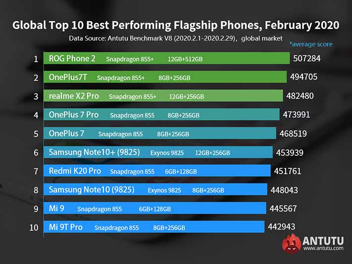 Top 10 best-performing flagship phones in Antutu Benchmark global as of Feb 2020 via Revu Philippines