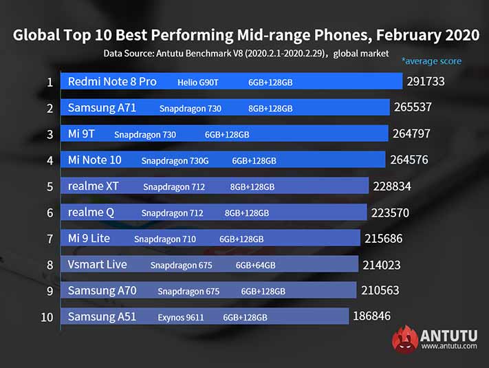 Top 10 best-performing midrange phones in Antutu Benchmark global as of Feb 2020 via Revu Philippines