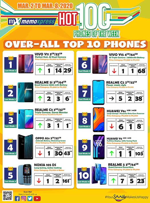 Top 10 bestselling phones at MemoXpress from March 2 to 8, 2020, via Revu Philippines