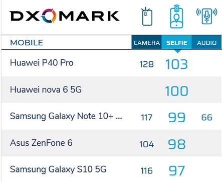 Top 5 camera phones for front or selfie by DxoMark as of March 31, 2020, via Revu Philippines