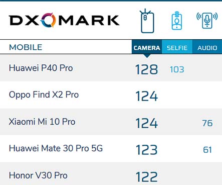 Top 5 camera phones for rear by DxoMark as of March 31, 2020, via Revu Philippines