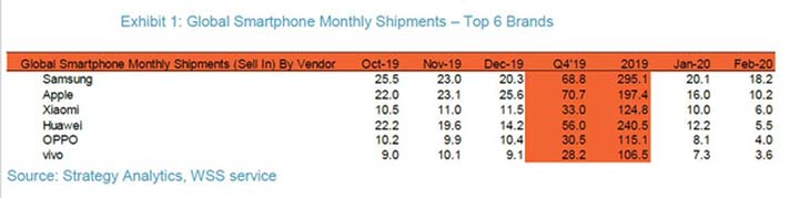 Top 6 smartphone brands in the world for February 2020 by Strategy Analytics via Revu Philippines