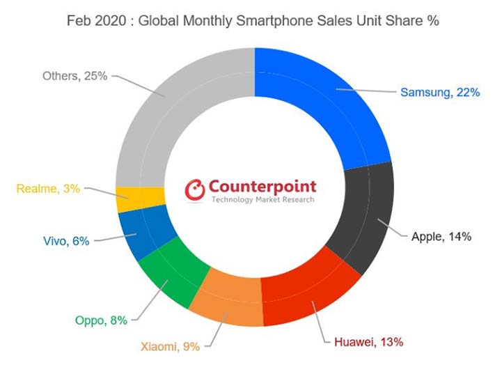 Top 7 smartphone brands in the world for February 2020 by Counterpoint Research via Revu Philippines