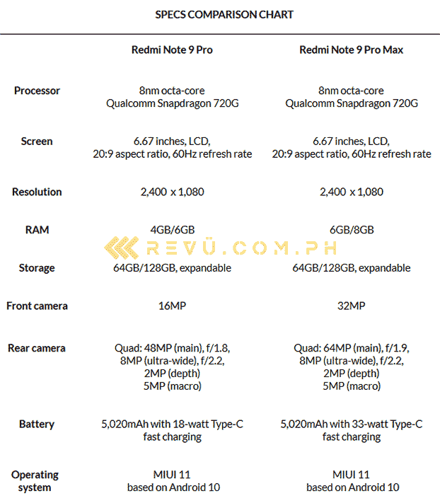 Xiaomi Redmi Note 9 Pro vs Redmi Note 9 Pro Max: A specs comparison by Revu Philippines