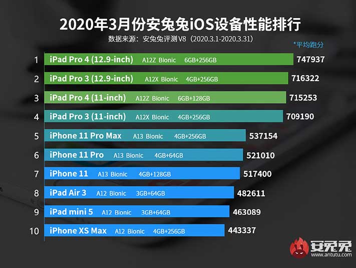 Top 10 best-performing Apple iPhone models as of March 2020 via Revu Philippines