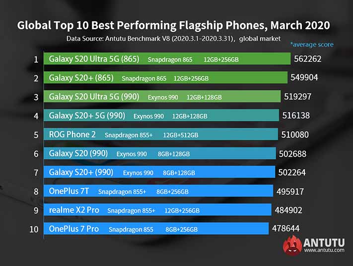 Top 10 best-performing flagship phones in March 2020 by Antutu via Revu Philippines