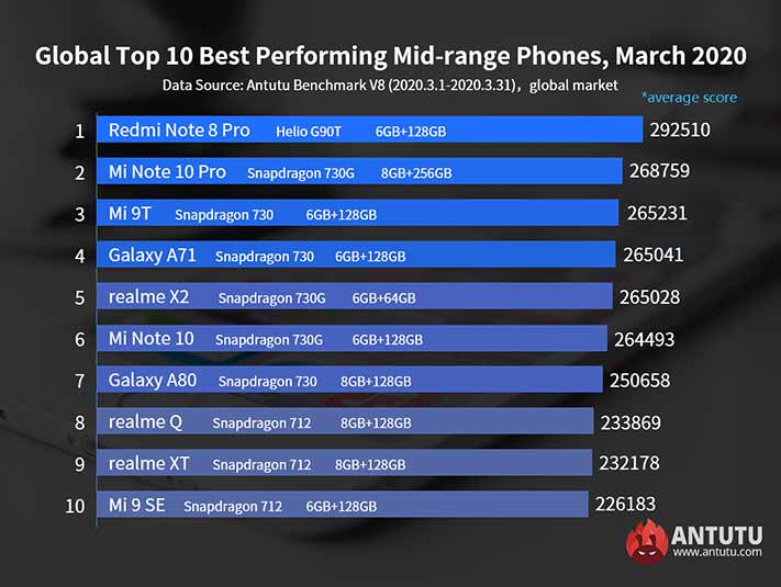 Top 10 best-performing midrange phones in March 2020 by Antutu via Revu Philippines