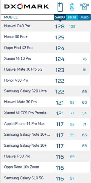 Top or best camera phones on DxOMark as of April 22, 2020, via Revu Philippines