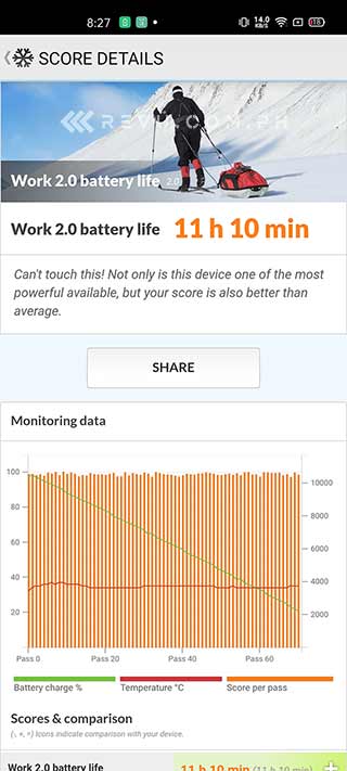Realme 6 Pro battery life test result by Revu Philippines