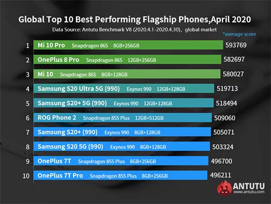 Top 10 best-performing Android flagship phones in April in Antutu via Revu Philippines