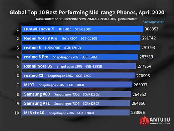 Top 10 best-performing Android midrange phones in April in Antutu via Revu Philippines