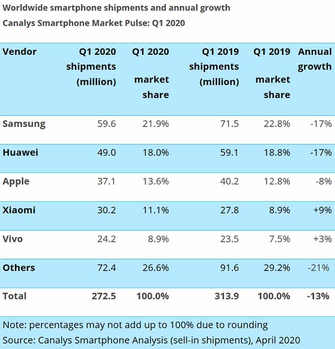 Top 5 biggest smartphone brands in Q1 2020, according to Canalys via Revu Philippines