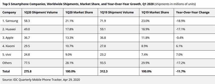 Top 5 biggest smartphone brands in Q1 2020, according to IDC via Revu Philippines