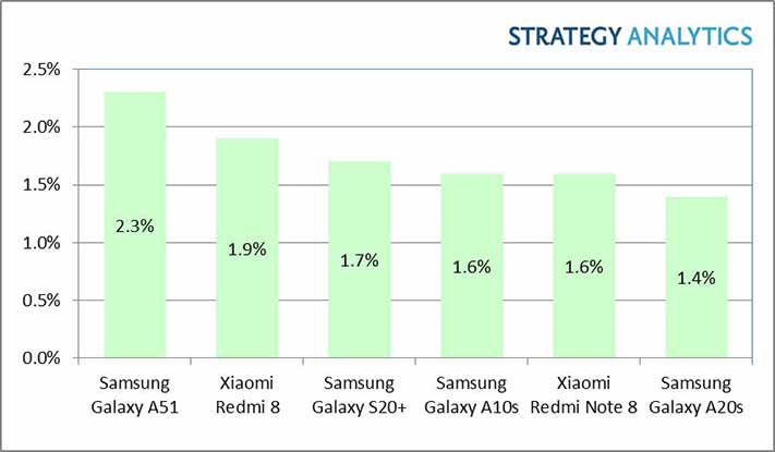 Top 6 bestselling Android phones in Q1 2020, according to Strategy Analytics via Revu Philippines