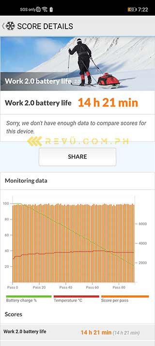 Huawei Nova 7 SE 5G battery life test result or benchmark via Revu Philippines