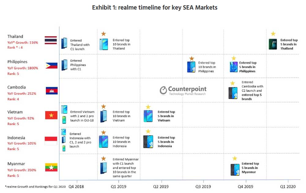 Realme timeline for key Southeast Asian markets as of Q1 2020 by Counterpoint Research via Revu Philippines