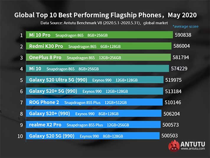 Top 10 best-performing flagship phones for May 2020 on Antutu global list via Revu Philippines