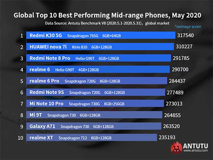 Top 10 best-performing midrange phones for May 2020 on Antutu global list via Revu Philippines