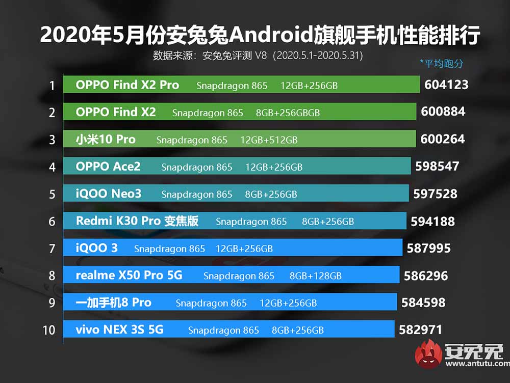 Top 10 best-performing midrange phones in China for May 2020, according to Antutu via Revu Philippines