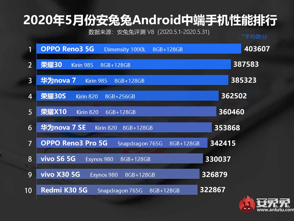 Top 10 best-performing flagship phones in China for May 2020, according to Antutu via Revu Philippines