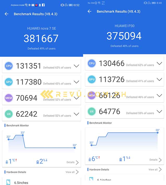 Huawei Nova 7 SE 5G vs Huawei P30: Antutu benchmark scores comparison by Revu Philippines