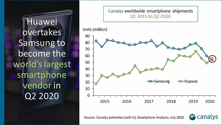 Samsung vs Huawei worldwide smartphone shipments from Q1 2015 to Q2 2020, according to Canalys via Revu Philippines