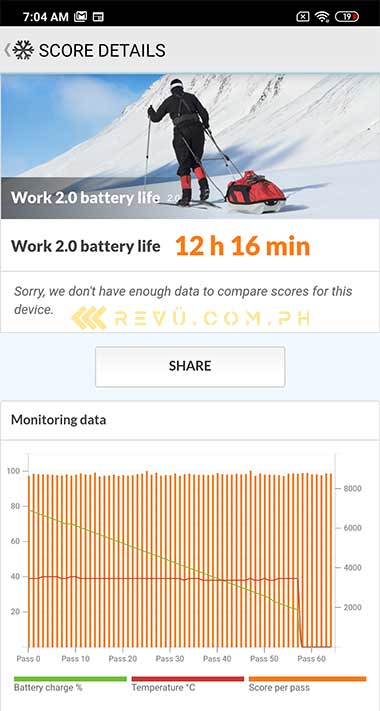 Xiaomi Redmi 9 battery life test result benchmark by Revu Philippines
